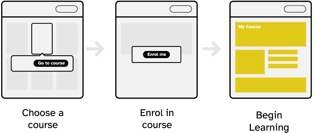 A flow chart showing how to self-enrol in a course.